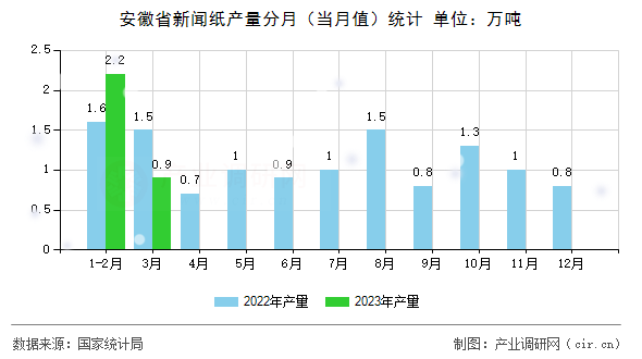 安徽省新聞紙產(chǎn)量分月（當(dāng)月值）統(tǒng)計(jì)