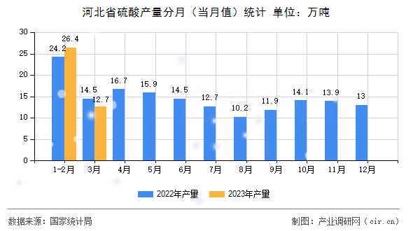河北省硫酸產(chǎn)量分月（當(dāng)月值）統(tǒng)計