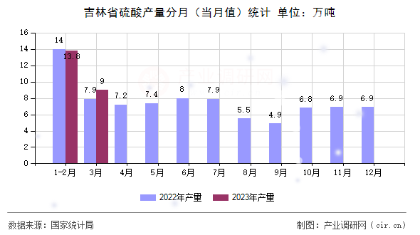 吉林省硫酸產量分月（當月值）統(tǒng)計