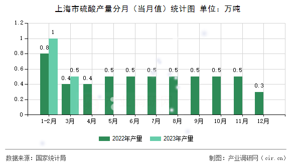 上海市硫酸產(chǎn)量分月（當(dāng)月值）統(tǒng)計圖