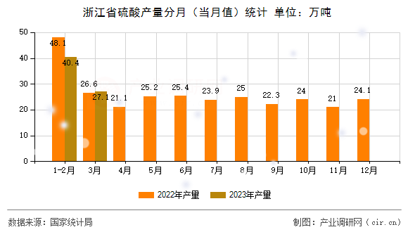 浙江省硫酸產(chǎn)量分月（當(dāng)月值）統(tǒng)計