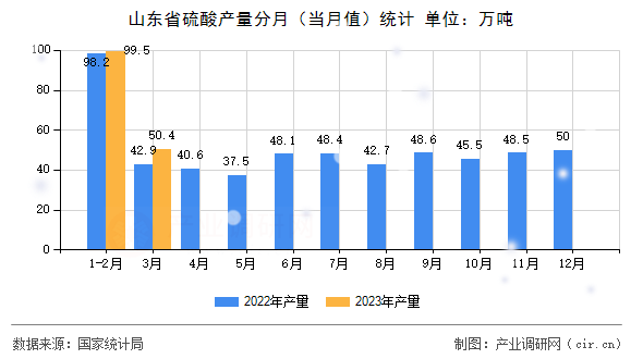 山東省硫酸產(chǎn)量分月（當(dāng)月值）統(tǒng)計