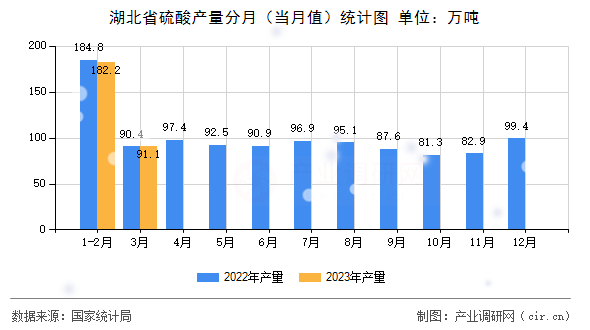 湖北省硫酸產量分月（當月值）統(tǒng)計圖