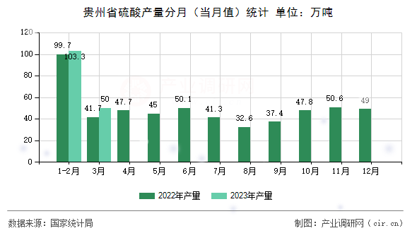 貴州省硫酸產(chǎn)量分月（當(dāng)月值）統(tǒng)計