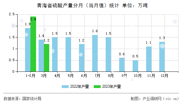 青海省硫酸產(chǎn)量分月（當(dāng)月值）統(tǒng)計(jì)