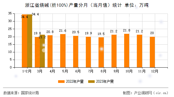 浙江省燒堿(折100%)產(chǎn)量分月（當月值）統(tǒng)計
