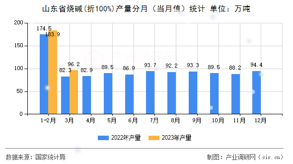 山東省燒堿(折100%)產(chǎn)量分月（當(dāng)月值）統(tǒng)計(jì)