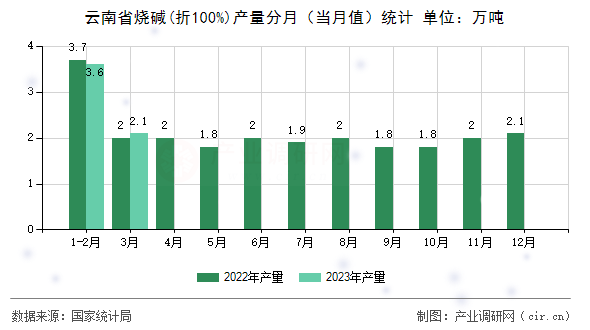 云南省燒堿(折100%)產(chǎn)量分月（當(dāng)月值）統(tǒng)計(jì)