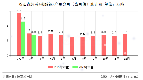 浙江省純堿(碳酸鈉)產(chǎn)量分月（當月值）統(tǒng)計圖