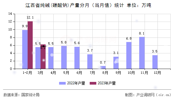 江西省純堿(碳酸鈉)產(chǎn)量分月（當(dāng)月值）統(tǒng)計