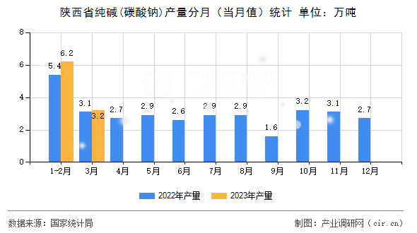 陜西省純堿(碳酸鈉)產(chǎn)量分月（當月值）統(tǒng)計
