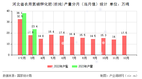 河北省農(nóng)用氮磷鉀化肥(折純)產(chǎn)量分月（當(dāng)月值）統(tǒng)計(jì)