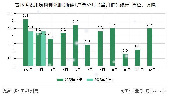 吉林省農(nóng)用氮磷鉀化肥(折純)產(chǎn)量分月（當月值）統(tǒng)計