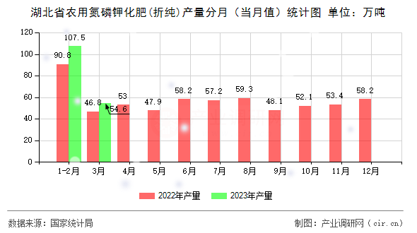 湖北省農(nóng)用氮磷鉀化肥(折純)產(chǎn)量分月（當(dāng)月值）統(tǒng)計(jì)圖