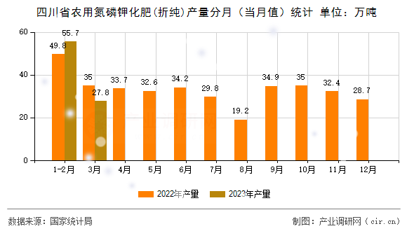 四川省農(nóng)用氮磷鉀化肥(折純)產(chǎn)量分月（當(dāng)月值）統(tǒng)計(jì)