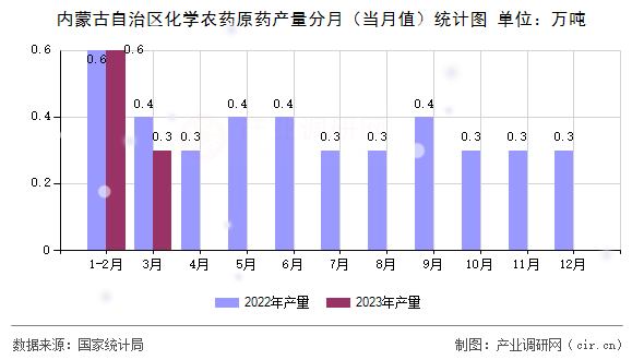 內(nèi)蒙古自治區(qū)化學(xué)農(nóng)藥原藥產(chǎn)量分月（當(dāng)月值）統(tǒng)計(jì)圖