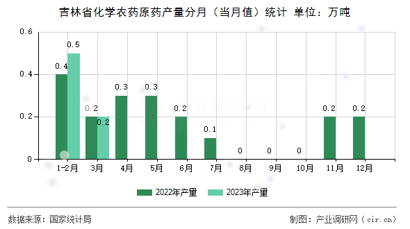 吉林省化學(xué)農(nóng)藥原藥產(chǎn)量分月（當(dāng)月值）統(tǒng)計(jì)