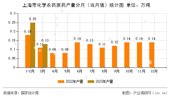 上海市化學(xué)農(nóng)藥原藥產(chǎn)量分月（當月值）統(tǒng)計圖