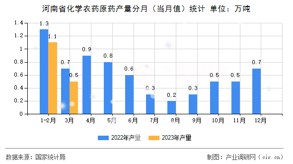 河南省化學農(nóng)藥原藥產(chǎn)量分月（當月值）統(tǒng)計