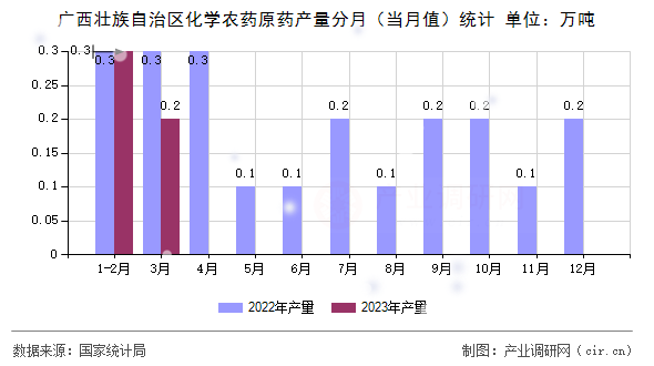 廣西壯族自治區(qū)化學(xué)農(nóng)藥原藥產(chǎn)量分月（當(dāng)月值）統(tǒng)計(jì)