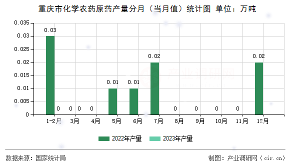 重慶市化學(xué)農(nóng)藥原藥產(chǎn)量分月（當(dāng)月值）統(tǒng)計(jì)圖