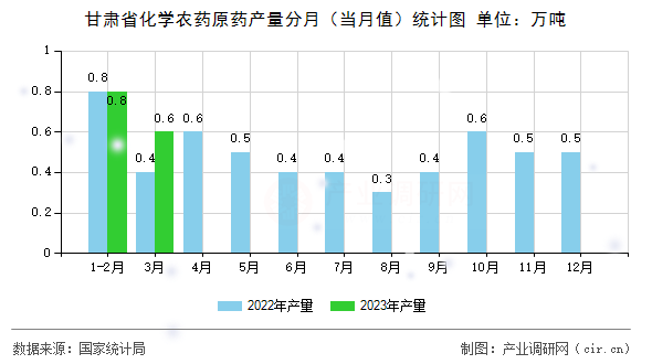 甘肅省化學農(nóng)藥原藥產(chǎn)量分月（當月值）統(tǒng)計圖
