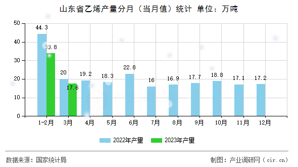 山東省乙烯產(chǎn)量分月（當(dāng)月值）統(tǒng)計