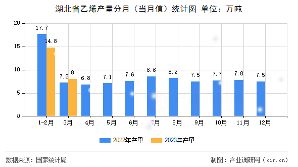 湖北省乙烯產(chǎn)量分月（當(dāng)月值）統(tǒng)計(jì)圖