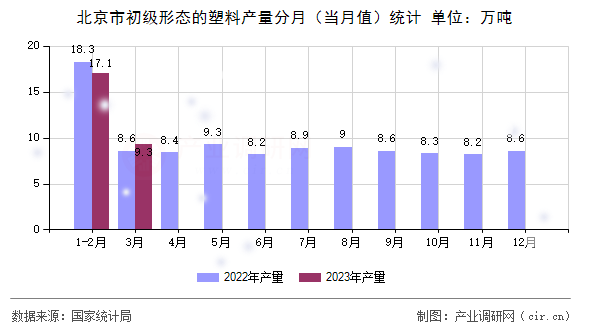 北京市初級形態(tài)的塑料產量分月（當月值）統(tǒng)計