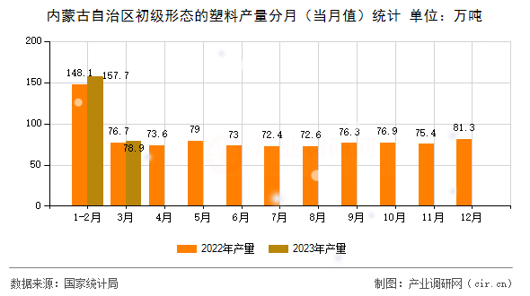 內(nèi)蒙古自治區(qū)初級形態(tài)的塑料產(chǎn)量分月（當(dāng)月值）統(tǒng)計