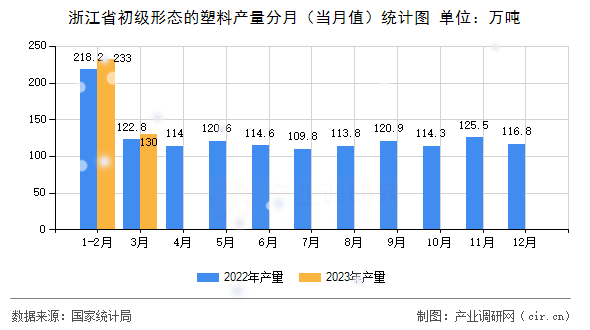 浙江省初級形態(tài)的塑料產(chǎn)量分月（當(dāng)月值）統(tǒng)計圖