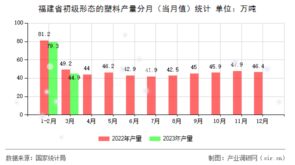 福建省初級(jí)形態(tài)的塑料產(chǎn)量分月（當(dāng)月值）統(tǒng)計(jì)