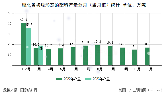 湖北省初級形態(tài)的塑料產量分月(當月值)統(tǒng)計 湖北省初級形態(tài)的塑料產量分月(當月值)統(tǒng)計