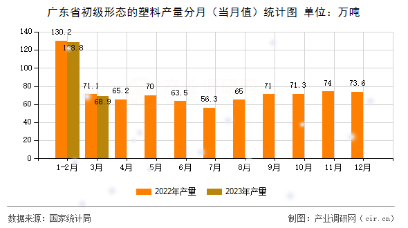 廣東省初級形態(tài)的塑料產(chǎn)量分月（當(dāng)月值）統(tǒng)計圖