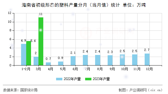 海南省初級形態(tài)的塑料產量分月（當月值）統(tǒng)計