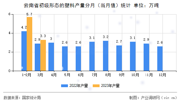 云南省初級形態(tài)的塑料產(chǎn)量分月（當(dāng)月值）統(tǒng)計(jì)
