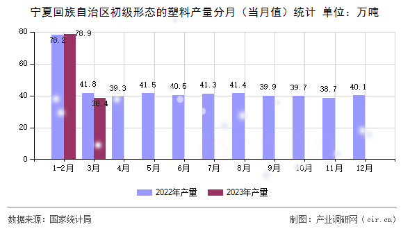 寧夏回族自治區(qū)初級形態(tài)的塑料產(chǎn)量分月（當(dāng)月值）統(tǒng)計(jì)
