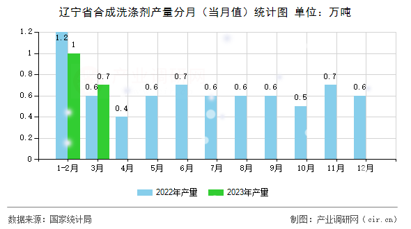 遼寧省合成洗滌劑產量分月（當月值）統(tǒng)計圖