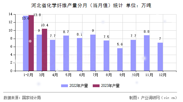 河北省化學(xué)纖維產(chǎn)量分月（當(dāng)月值）統(tǒng)計(jì)