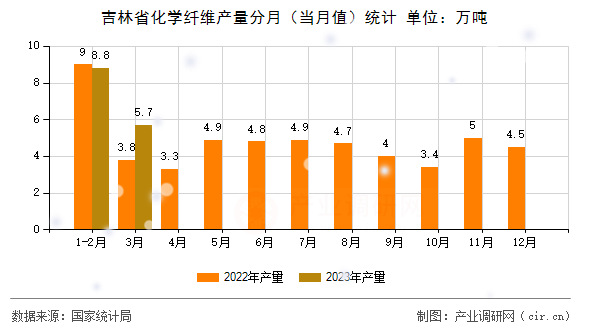 吉林省化學纖維產量分月（當月值）統(tǒng)計