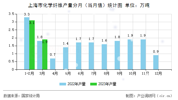 上海市化學(xué)纖維產(chǎn)量分月（當(dāng)月值）統(tǒng)計圖