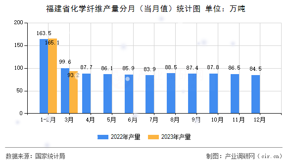 福建省化學(xué)纖維產(chǎn)量分月（當(dāng)月值）統(tǒng)計圖