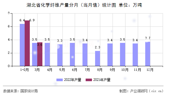 湖北省化學(xué)纖維產(chǎn)量分月（當(dāng)月值）統(tǒng)計(jì)圖