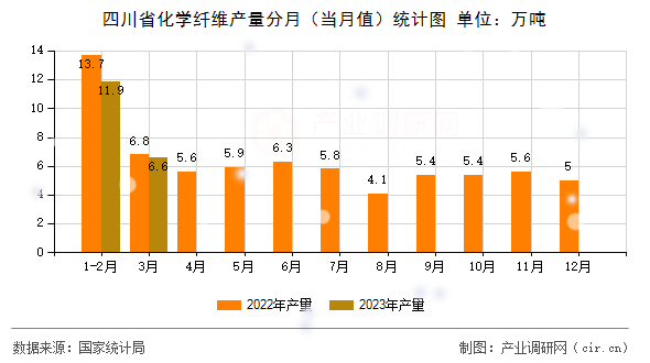 四川省化學(xué)纖維產(chǎn)量分月（當(dāng)月值）統(tǒng)計圖