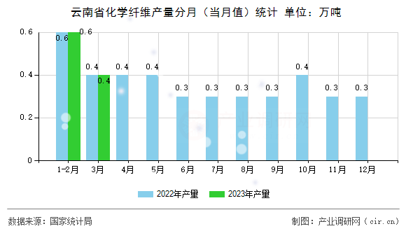 云南省化學(xué)纖維產(chǎn)量分月（當(dāng)月值）統(tǒng)計