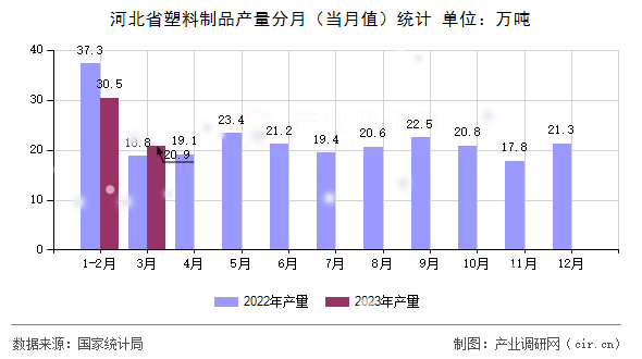 河北省塑料制品產(chǎn)量分月（當(dāng)月值）統(tǒng)計(jì)
