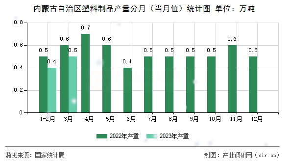 內(nèi)蒙古自治區(qū)塑料制品產(chǎn)量分月（當(dāng)月值）統(tǒng)計圖