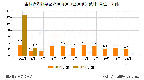 吉林省塑料制品產(chǎn)量分月（當月值）統(tǒng)計