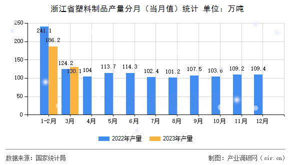 浙江省塑料制品產(chǎn)量分月（當月值）統(tǒng)計