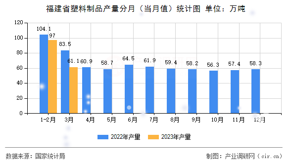 福建省塑料制品產(chǎn)量分月（當(dāng)月值）統(tǒng)計(jì)圖